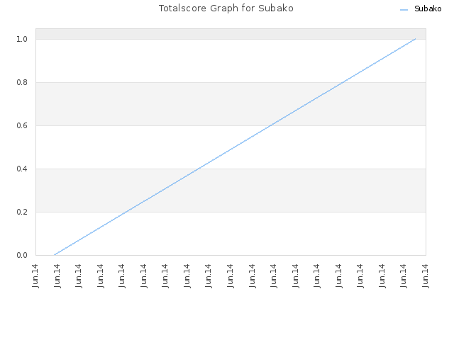 Totalscore Graph for Subako