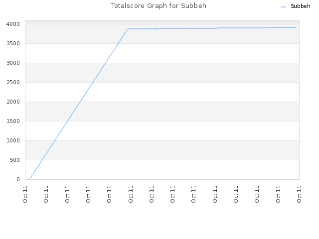 Totalscore Graph for Subbeh