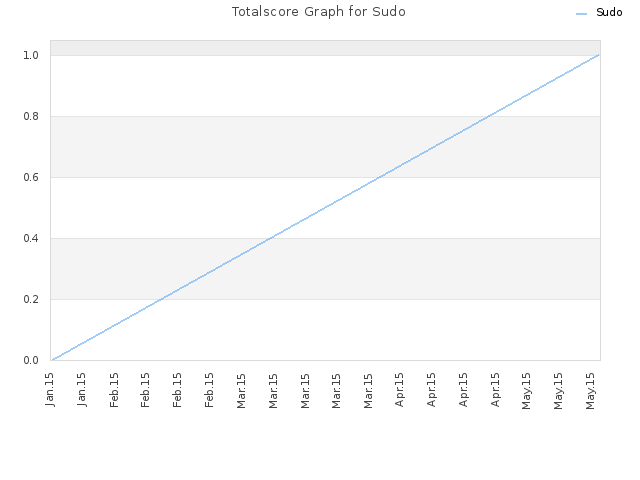 Totalscore Graph for Sudo
