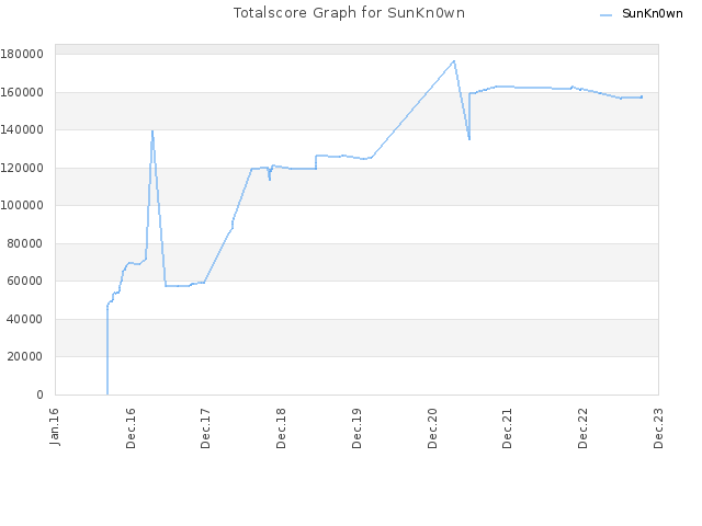 Totalscore Graph for SunKn0wn