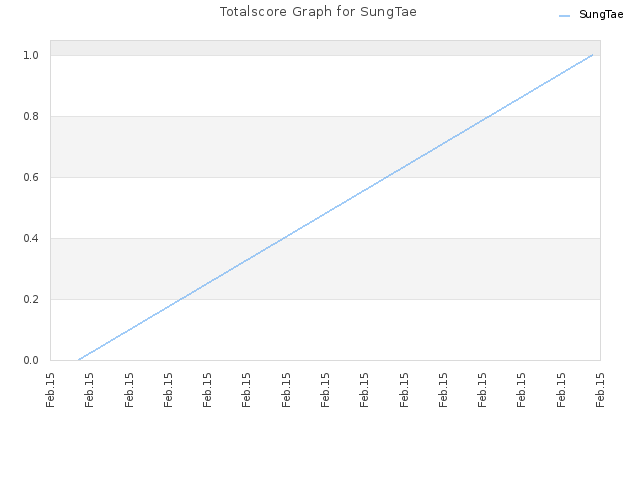Totalscore Graph for SungTae