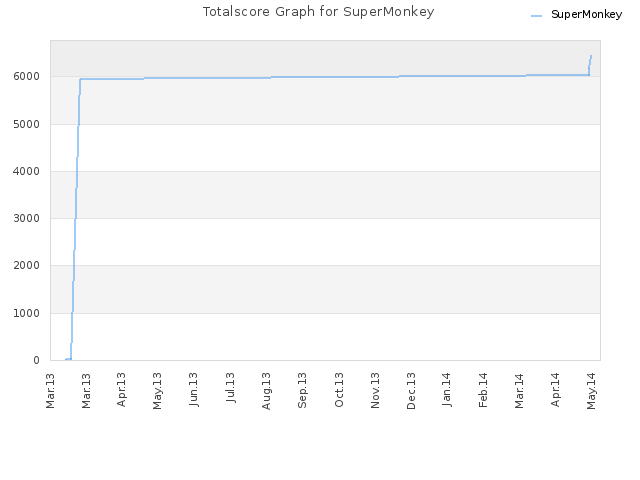 Totalscore Graph for SuperMonkey