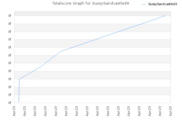 Totalscore Graph for SussySandcastle69
