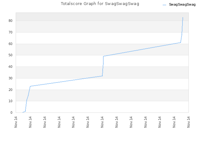 Totalscore Graph for SwagSwagSwag