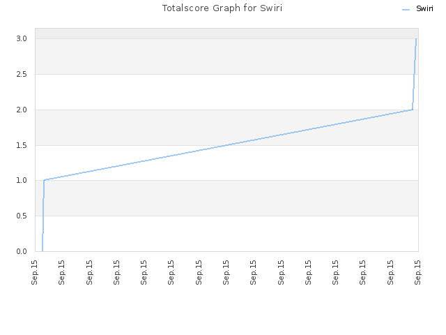 Totalscore Graph for Swiri