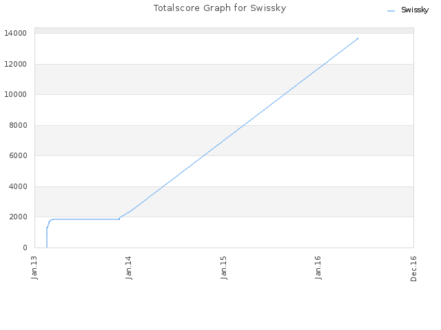 Totalscore Graph for Swissky