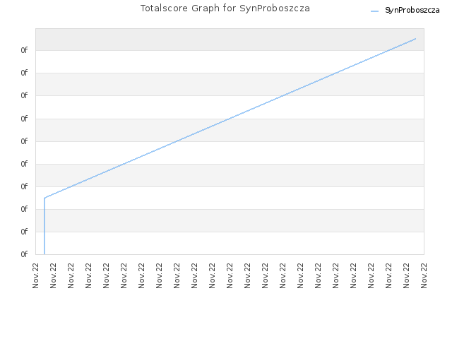 Totalscore Graph for SynProboszcza