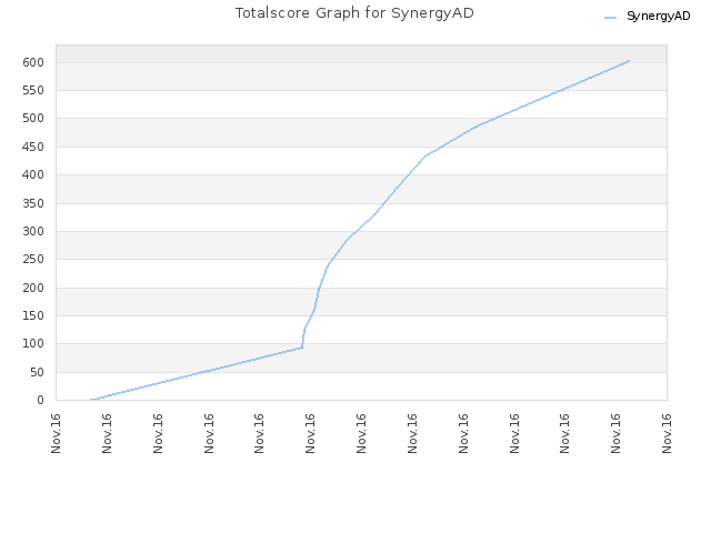 Totalscore Graph for SynergyAD