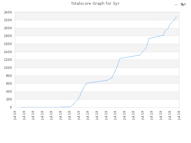 Totalscore Graph for Syr