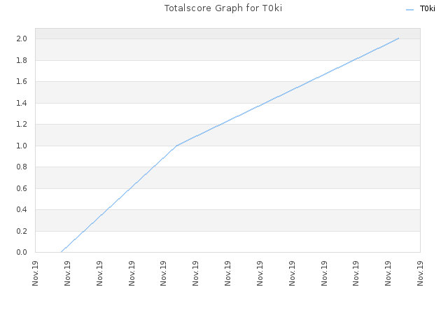 Totalscore Graph for T0ki