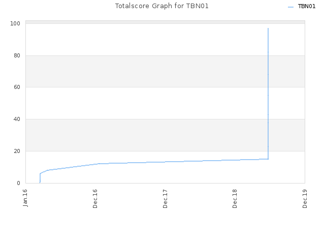 Totalscore Graph for TBN01