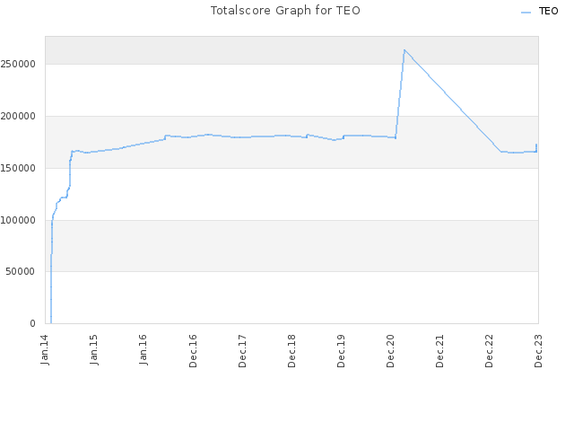 Totalscore Graph for TEO