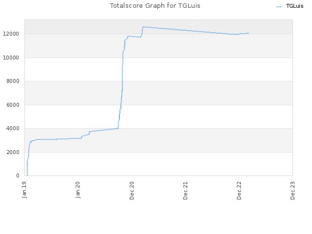 Totalscore Graph for TGLuis