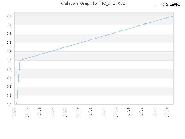 Totalscore Graph for TIC_5h1n0b1