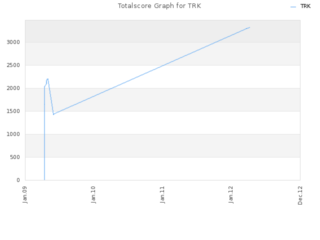 Totalscore Graph for TRK