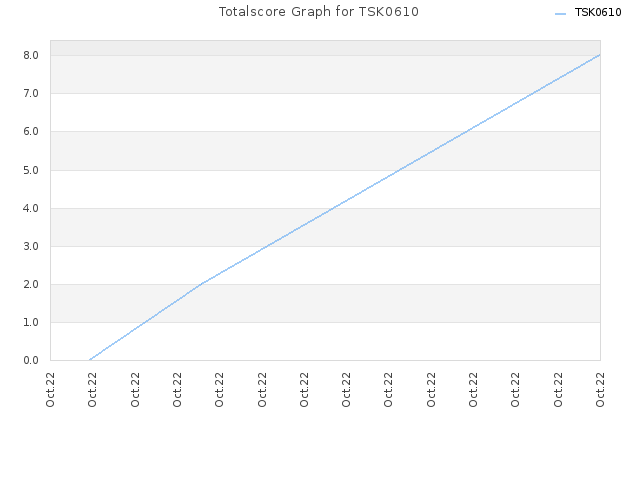 Totalscore Graph for TSK0610