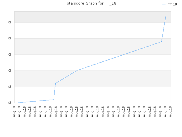 Totalscore Graph for TT_18