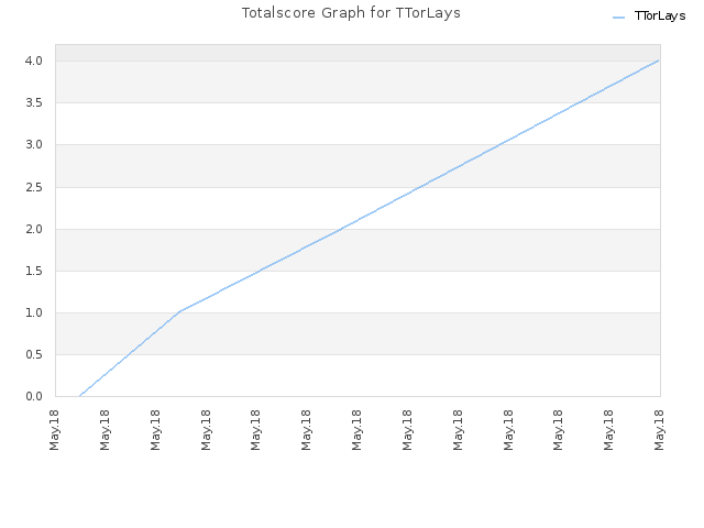 Totalscore Graph for TTorLays