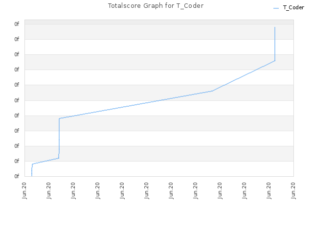 Totalscore Graph for T_Coder