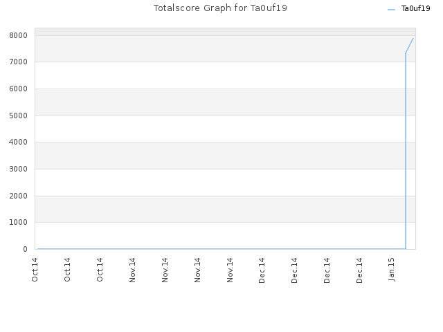 Totalscore Graph for Ta0uf19