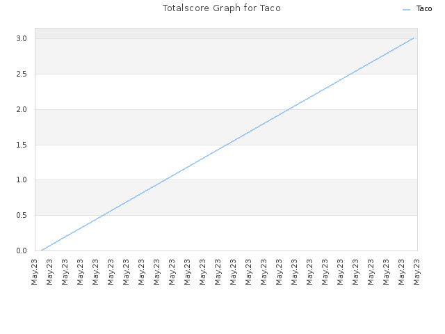 Totalscore Graph for Taco