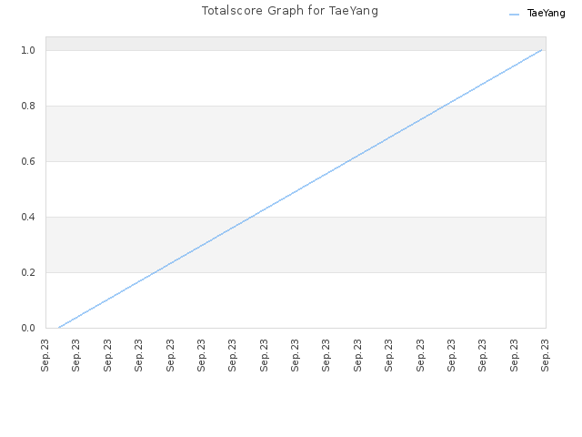 Totalscore Graph for TaeYang