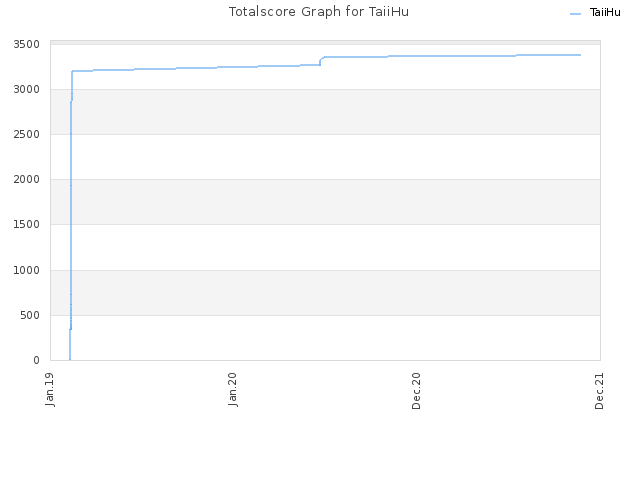 Totalscore Graph for TaiiHu