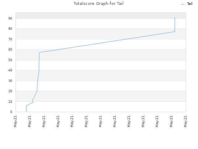 Totalscore Graph for Tail