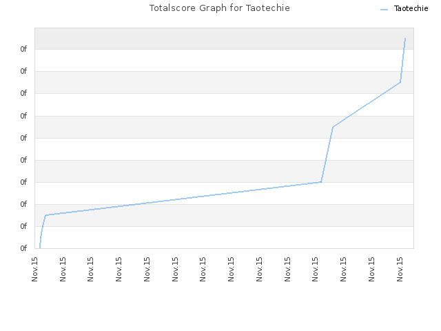 Totalscore Graph for Taotechie