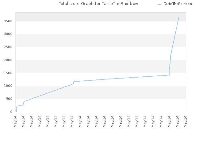 Totalscore Graph for TasteTheRainbow