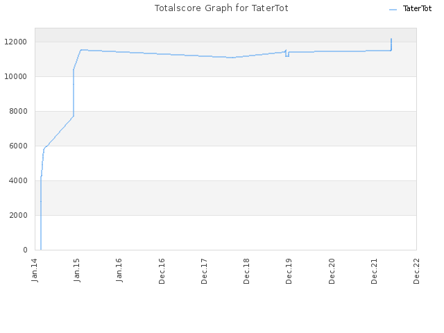 Totalscore Graph for TaterTot