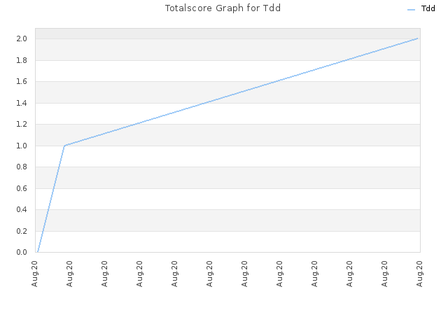 Totalscore Graph for Tdd