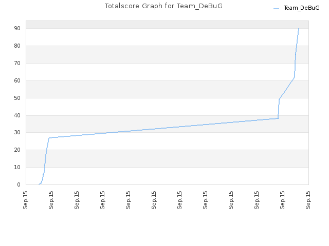 Totalscore Graph for Team_DeBuG