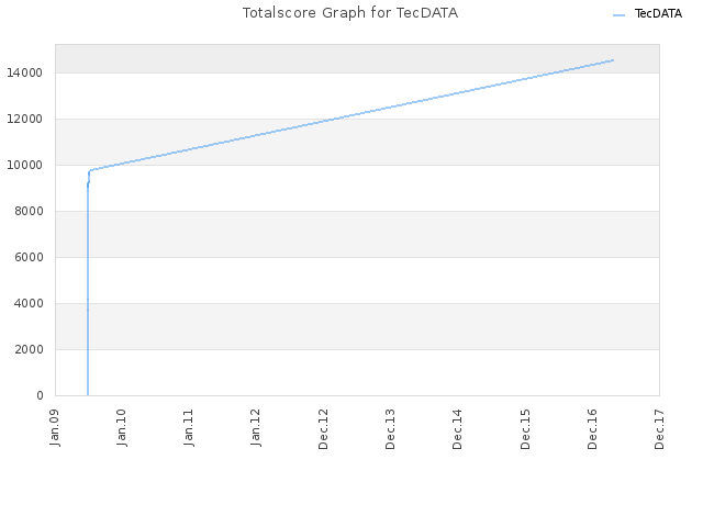 Totalscore Graph for TecDATA