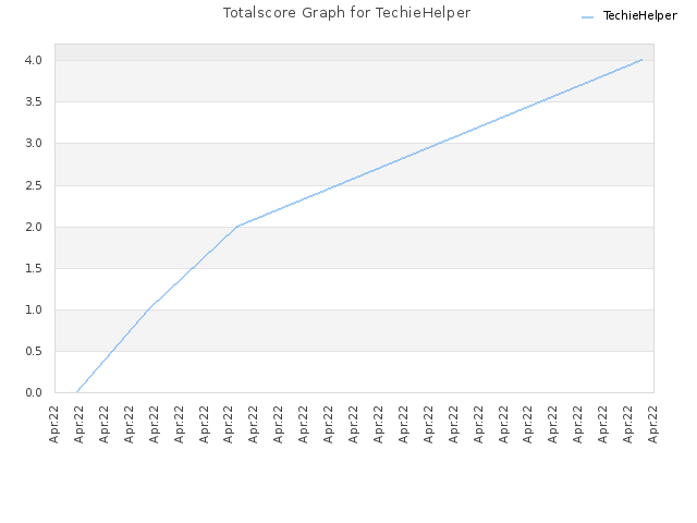 Totalscore Graph for TechieHelper