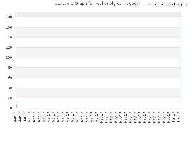 Totalscore Graph for TechonolgicalTragedy