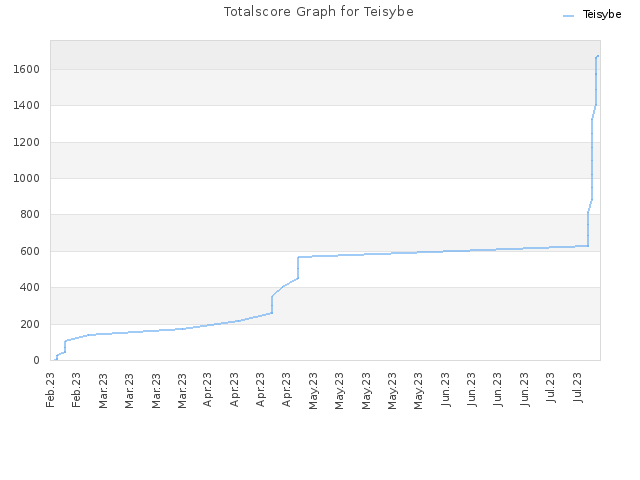 Totalscore Graph for Teisybe