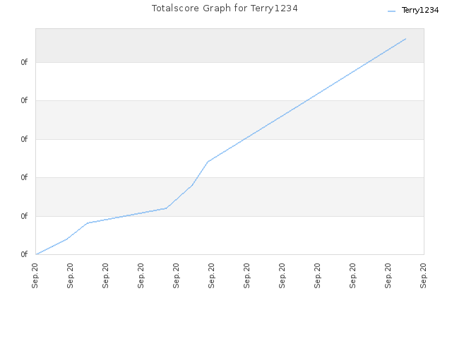 Totalscore Graph for Terry1234