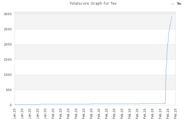 Totalscore Graph for Tex