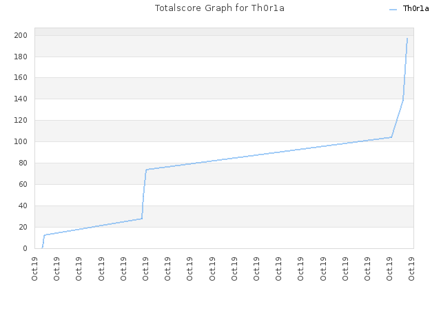 Totalscore Graph for Th0r1a