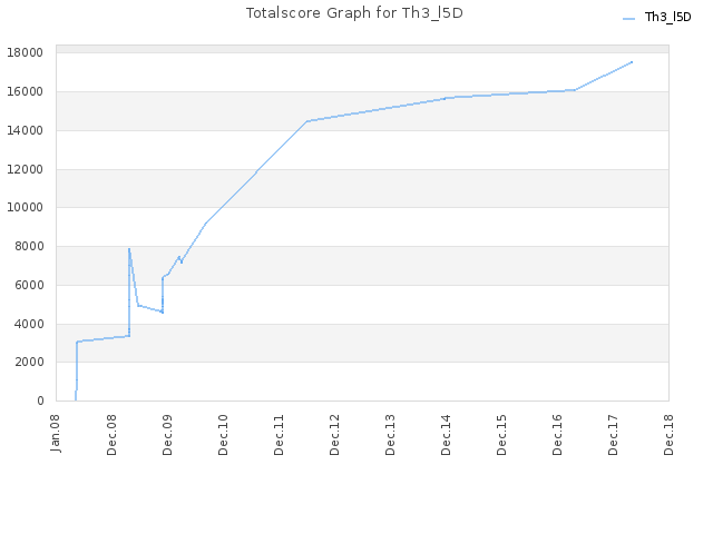 Totalscore Graph for Th3_l5D