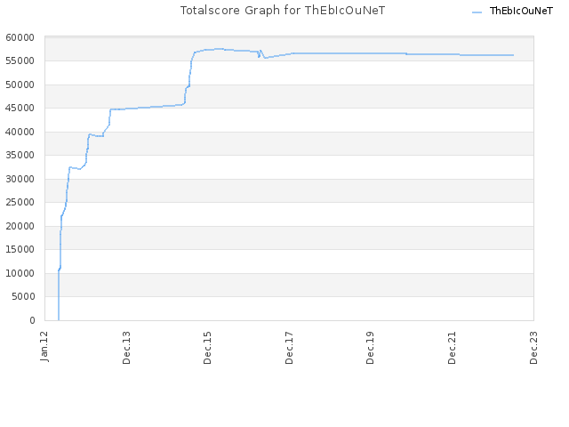 Totalscore Graph for ThEbIcOuNeT