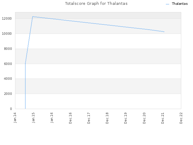 Totalscore Graph for Thalantas