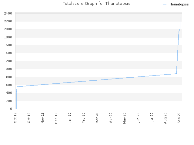Totalscore Graph for Thanatopsis