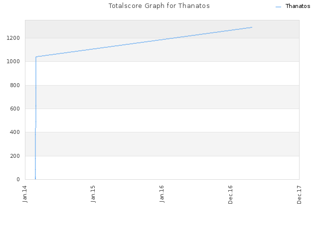 Totalscore Graph for Thanatos