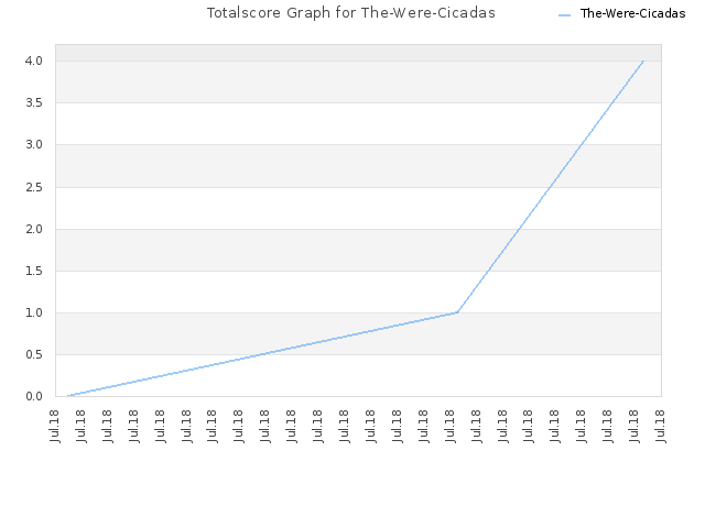 Totalscore Graph for The-Were-Cicadas