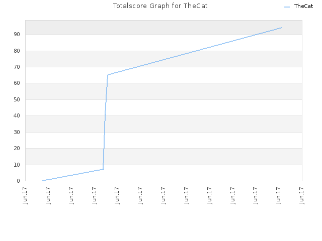 Totalscore Graph for TheCat