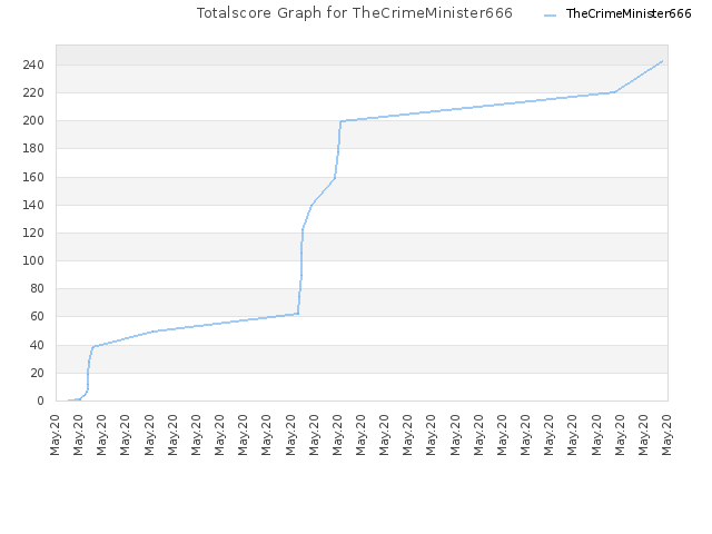 Totalscore Graph for TheCrimeMinister666