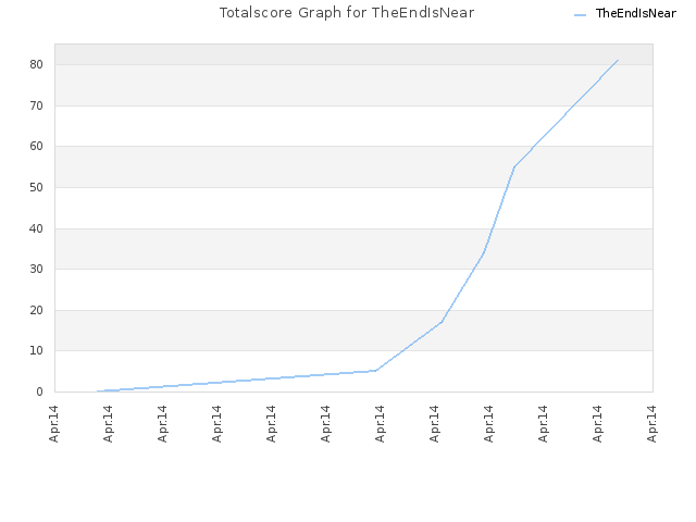 Totalscore Graph for TheEndIsNear