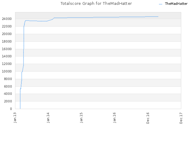 Totalscore Graph for TheMadHatter